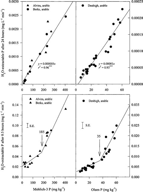 Relationship Between The Rate Of Water Extractable P Concentration Download Scientific Diagram