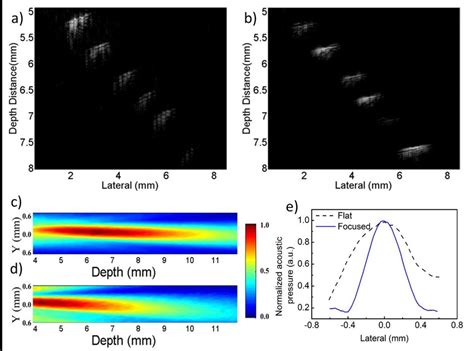 The image of six 30 μm wire phantom for a the flat and b the