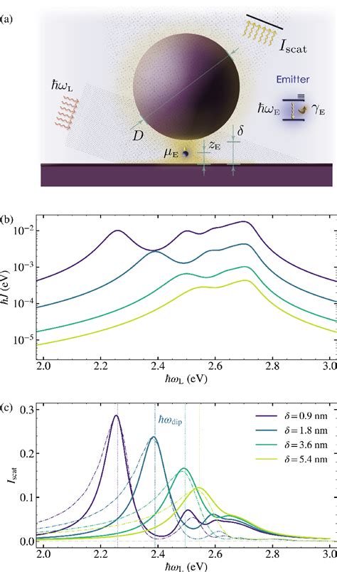 Figure 1 From Plexcitonic Quantum Light Emission From Nanoparticle On Mirror Cavities Semantic