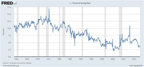 An Update on US Personal Saving Rate | TopForeignStocks.com