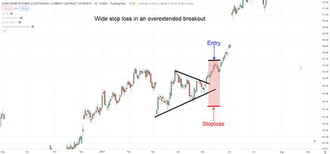 The Symmetrical Triangle Strategy Guide Shooting Stocks