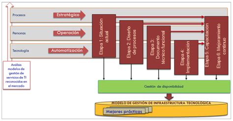 Itil Operacion Del Servicio Ejemplo