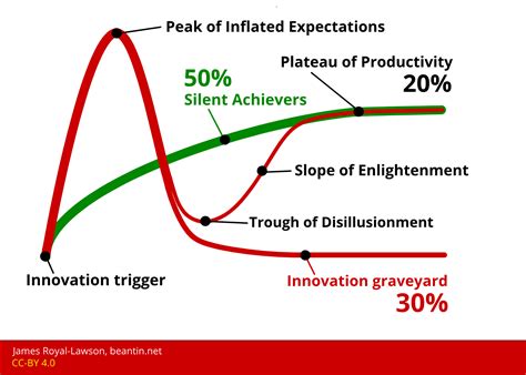 The Hidden Curves Of The Gartner Hype Cycle