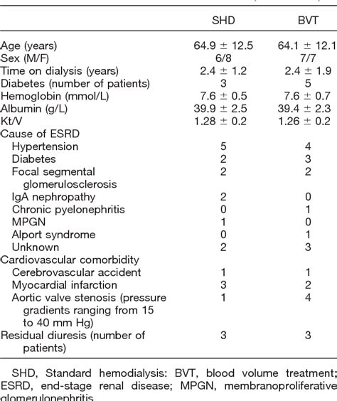 Table 1 From Effects Of Relative Blood Volume Controlled Hemodialysis