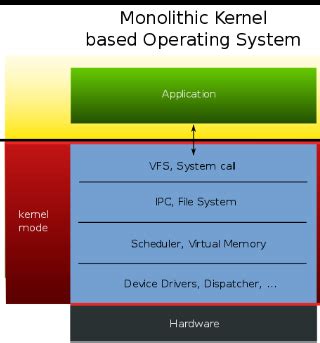 monolithic kernel   works scope career   advantages