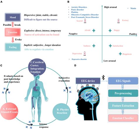 Frontiers Electroencephalogram Signals Emotion Recognition Based On