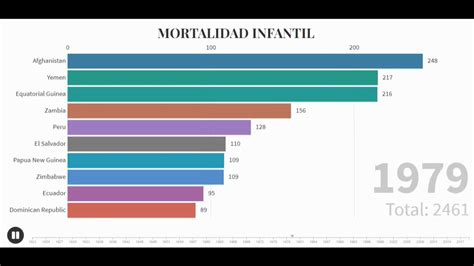 Mortalidad Infantil👶🏻 De 0 A 5 AÑos MÉxico Top 10 Youtube