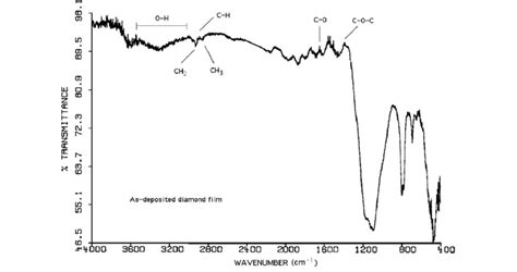 Ftir Spectrum From The As Deposited Diamond Film Download Scientific Diagram