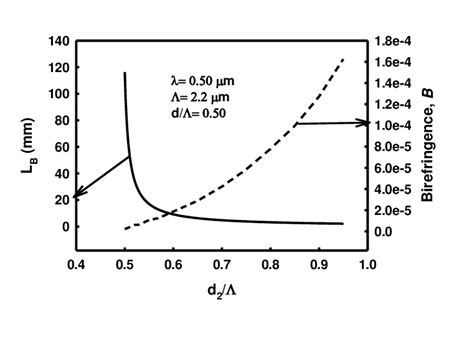 Variations Of The Beat Length And Modal Birefringence With The