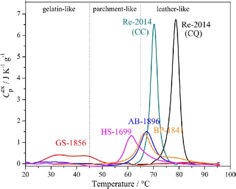 Micro DSC Peaks Associated With Thermal Denaturation Of Collagentannin