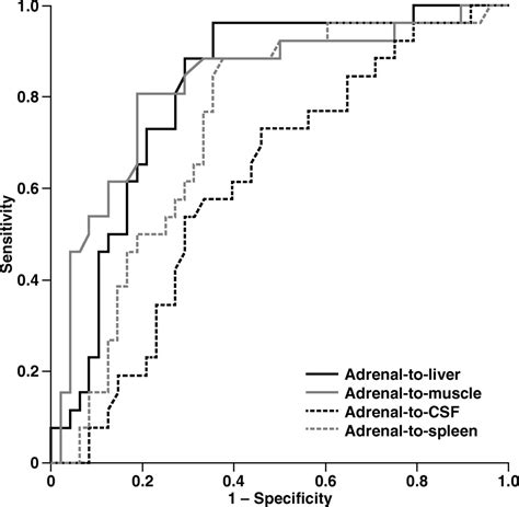 Quantitative Versus Qualitative Methods In Evaluation Of T2 Signal Intensity To Improve Accuracy