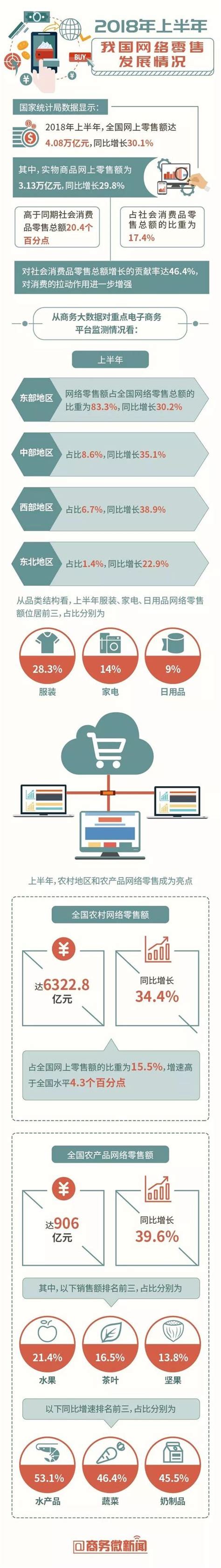 一圖讀懂｜2018年上半年我國網絡零售發展情況 每日頭條