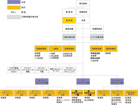 組織図｜企業情報｜三井不動産ファシリティーズ