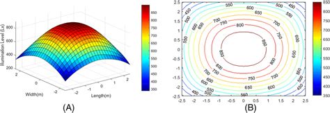 Illumination Distribution Of Model At Semiangle At Half Power