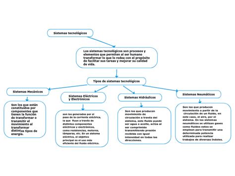 Sistemas Tecnol Gicos Mind Map