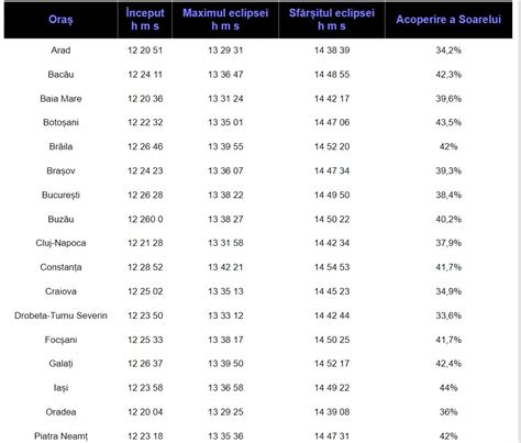 Eclipsă de Soare vizibilă azi în România Ora la care începe și cum o