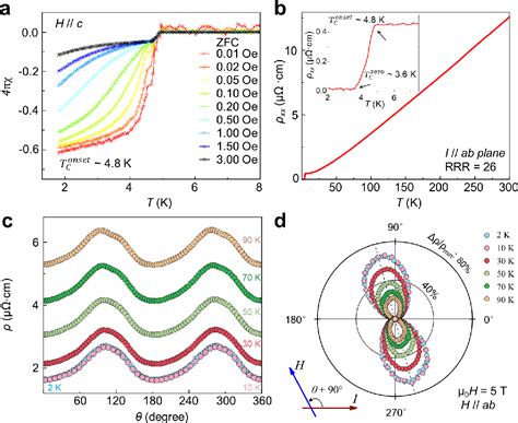 Figure 2 From Superconductivity And Orbital Selective Nematic Order In