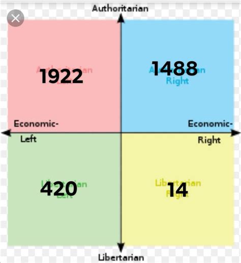 Each Quadrants Favourite Numbers R Politicalcompassmemes Political