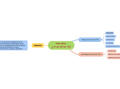 Matemática y el uso de las TICs Mind Map