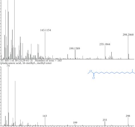 Gc Ms Result Of Potential Compound Heptadecanoic Acid Methyl