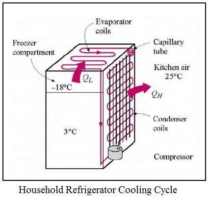 Refrigeration: Vapor Refrigeration Compression System