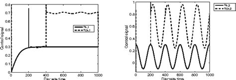 Figure 1 From Design Of A Fault Tolerant Control Scheme For Takagi