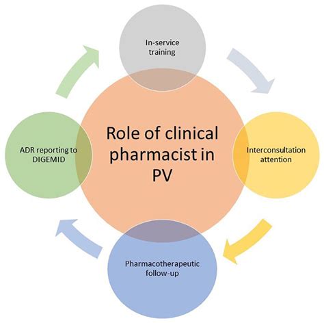 Impact Of The Role Of The Clinical Pharmacist On The Underreporting Of