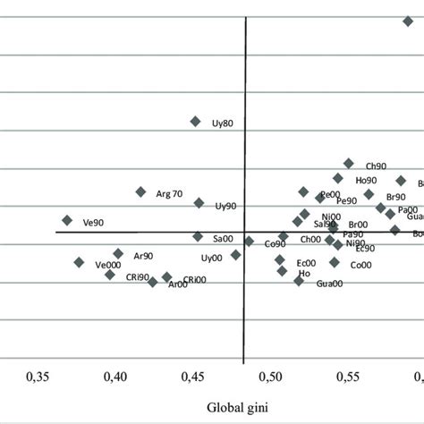 Overall Inequality And Gender Wage Gap Sources Household Surveys Download Scientific Diagram