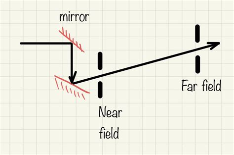 Study Advanced Optical Elements | Arina in Physics