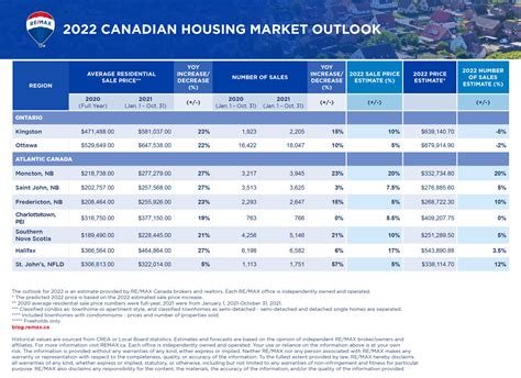 Canadian Housing Market Outlook Fall 2022