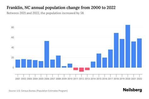 Franklin, NC Population by Year - 2023 Statistics, Facts & Trends - Neilsberg