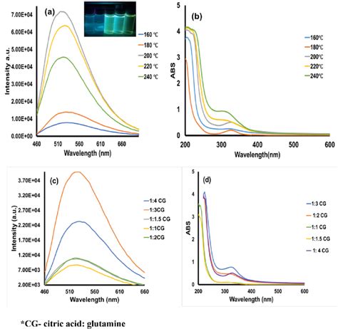 A Pl Spectra Of The As Synthesised N Cqds At The Different Reaction