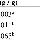 Effect Of Different Processing Methods On The Phytochemical