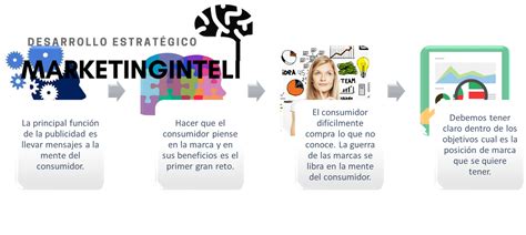 Qué es el reconocimiento de marca Portal de contenidos de Marketing y