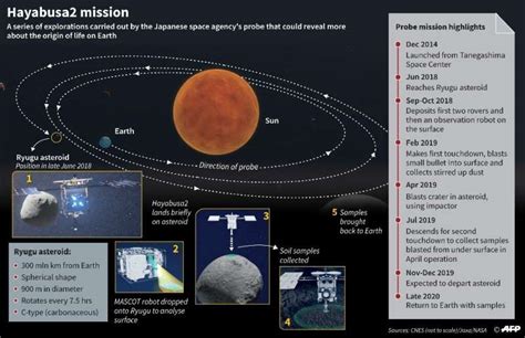 Japan S Hayabusa2 Probe Makes Perfect Touchdown On Asteroid