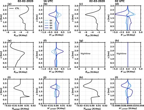 Vertical Profiles Of Various Variables At 16 UTC On February 2 Two