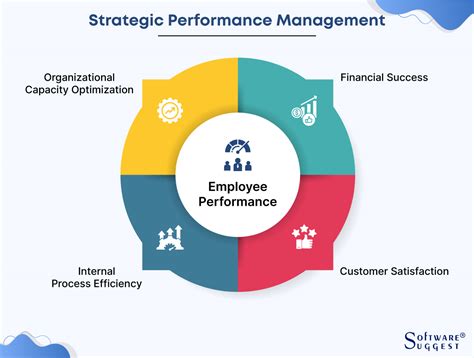 Strategic Performance Management A Comprehensive Guide