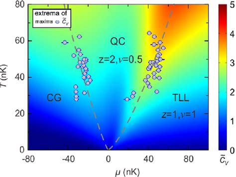 Color Online Contour Plot Of The Dimensionless Specific Heatcvheat