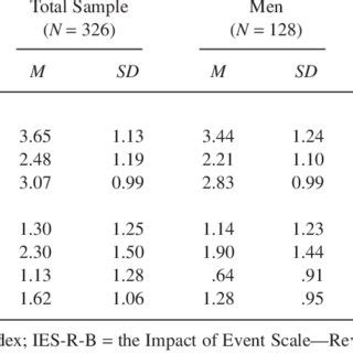 Sex Differences In Negative Mood And Symptoms Of Posttraumatic Stress