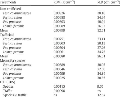 Root Length Density Rld And Root Dry Matter Rdm Of The Investigated