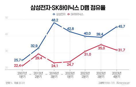 귀하신 몸 삼성전자·sk하이닉스···다가온 반도체 봄에 반색 뉴스웨이