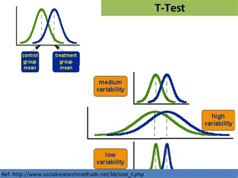 Anova And T Test