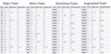 Basic Harmony How To Construct Triad Chords Guitarmeet