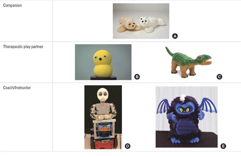 Figure 1 From Socially Assistive Robotics In Autism Spectrum Disorder