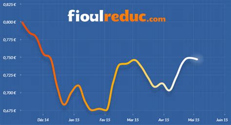 Le prix du fioul en hausse se stabilise la dernière semaine d avril