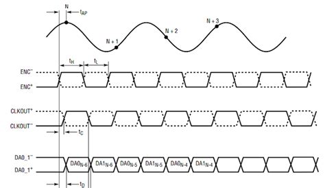 Introduction To Double Date Rate DDR Memory Technical Articles