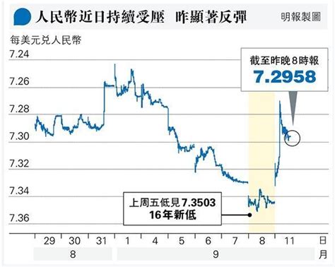 人行開會高調維穩 人幣抽升700點子 警告或出手干預 外電指收緊企業購美元 20230912 報章內容 明報財經網