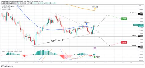 Fx Idc Usdsgd Idea Chart Image By Tradingshot Tradingview