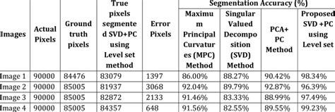 Segmentation Accuracy Of Existing As Well As Proposed Methods