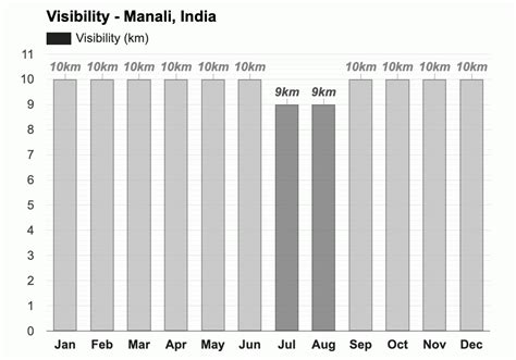 Manali, India - Climate & Monthly weather forecast